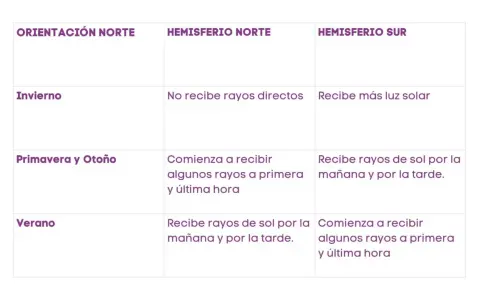 Tabla comparativa de la orientación de una vivienda en distintos hemisferios y estaciones, mostrando la incidencia solar.