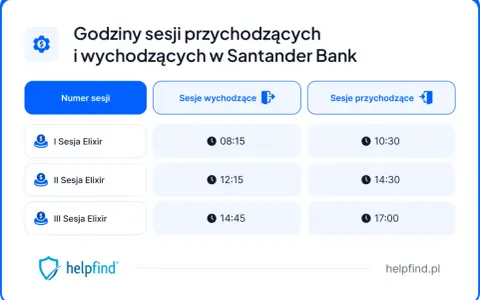 Godziny sesji przychodzących i wychodzących w Santander Bank. Tabela pokazuje czasy sesji Elixir.