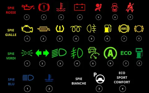 Spie auto: rosse, gialle, verdi, blu e bianche. L'icona "A" verde con frecce indica cosa significa macchina ibrida.