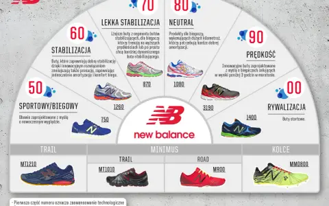 Tabela New Balance z oznaczeniem skóry na butach, prezentująca modele od stabilizujących po startowe, z podziałem na teren i przeznaczenie.