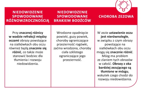 Niedowidzenie u niemowlaka może wynikać z różnic w wadzie refrakcji, braku bodźców lub zeza. Jedno oczko może widzieć gorzej.