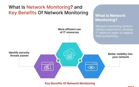 Diagram showing network monitoring benefits: identifying threats, efficient resource use, and better visibility. This explains why is network management so important.