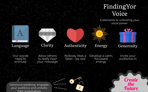 Finding your voice: 5 elements (Language, Clarity, Authenticity, Energy, Generosity) unlock vocal power. Generous speaking engages imagination.