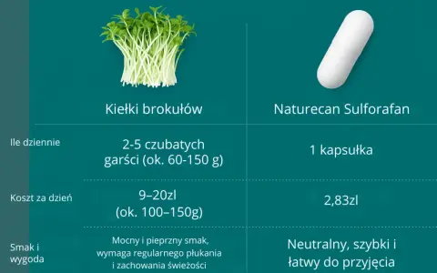 Kiełki brokułów vs. Naturecan Sulforafan: porównanie dawkowania, kosztów i smaku. Sulforafan na co? Warto sprawdzić!