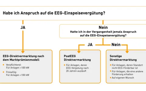 Flussdiagramm zur EEG-Einspeisevergütung: Anspruchsprüfung für Anlagen, die Strom ins Netz einspeisen.