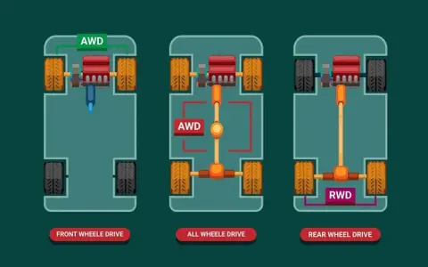 Porównanie napędu awd vs 4wd: schemat pokazuje napęd na przód, na wszystkie koła (awd) i na tył.