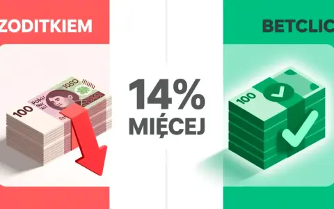 Zoditkiem vs Betclic: 14% więcej wygranych u bukmachera bez podatku. Stos banknotów z czerwoną strzałką w dół po lewej, zieloną ze znakiem "✓" po prawej.