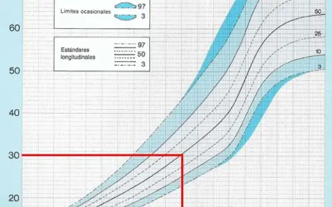 Gráfico de crecimiento niños: curvas de percentiles para seguimiento longitudinal.
