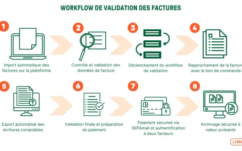 Schéma illustrant un outil de workflow pour la validation des factures, de l'import à l'archivage sécurisé.