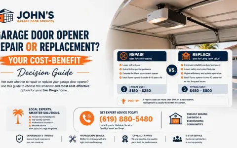 John's Garage Door Services offers a cost-benefit guide for garage door opener maintenance, comparing repair vs. replacement options.