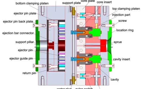 Diagram of an injection compression molding die, showing mold housing, core plates, ejector pins, and cooling channels.