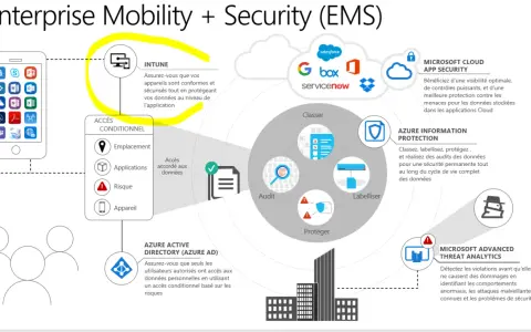 Schéma de la mobilité d'entreprise et de la sécurité, avec Intune gérant la conformité des appareils et la protection des données.