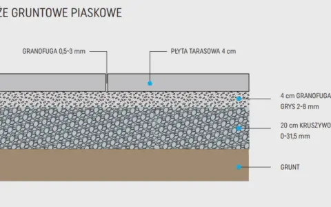 Schemat podłoża gruntowego pod taras: płyta tarasowa, warstwa granofugi, kruszywo łamane i grunt.