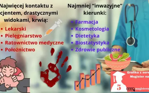 Porównanie kierunków studiów medycznych: te z największym kontaktem z pacjentem i te najmniej inwazyjne.