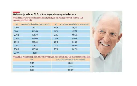 Uśmiechnięty starszy pan obok tabeli z danymi o waloryzacji składek ZUS. Dane pokazują, jak zmieniała się wartość składek na koncie podstawowym i subkoncie na przestrzeni lat.