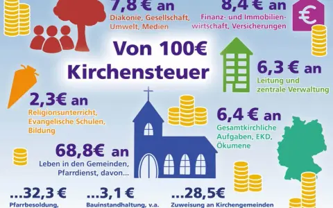 Grafik zeigt, wie viel Kirchensteuer im Monat für verschiedene Zwecke ausgegeben wird, z.B. Diakonie, Bildung und Verwaltung.