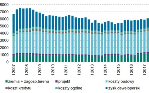 Marża dewelopera na domach: Ile naprawdę zarabia? Analiza kosztów.