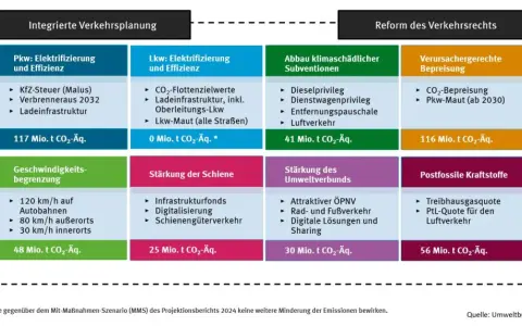 Grafik mit verschiedenen Maßnahmen zur Emissionsminderung im Verkehr, unterteilt in Kategorien.