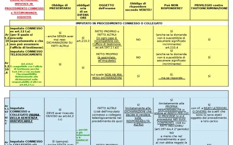 Testimonianza significato: Imputato connesso o collegato, se ha reso dichiarazioni su fatti altrui, può essere testimone.