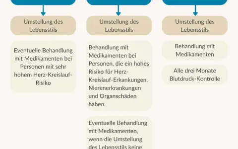 Symptome Bluthochdruck: Woran Sie gefährliche Anzeichen erkennen