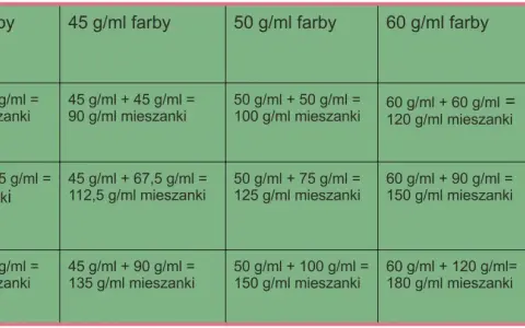 Tabela pokazuje proporcje farby i utleniacza dla różnych stężeń farby, obliczając łączną objętość mieszanki.
