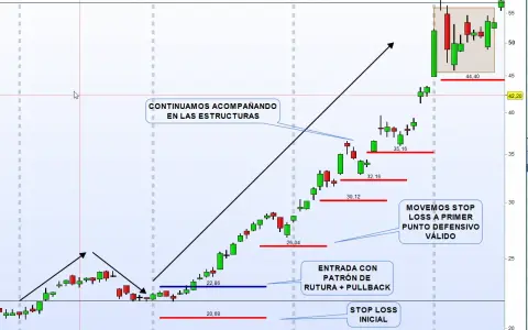 Gráfico de velas con flechas indicando la estrategia de trading. Se muestra cómo mover el stop loss a un punto defensivo válido.