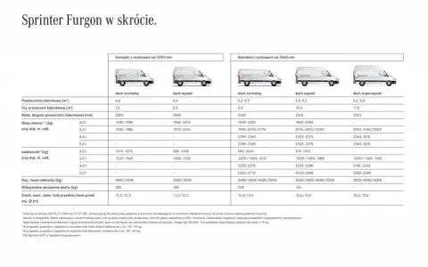 Tabela porównująca wymiary i ładowność różnych wersji Mercedesa Sprintera Furgona, w tym dane dotyczące rozstawu osi i wysokości dachu.