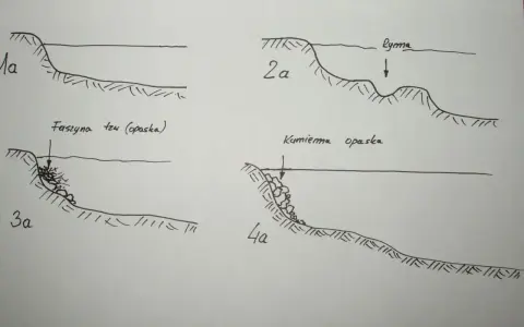 Ilustracje pokazują różne etapy budowy opaski na rzece: naturalny brzeg, erozję, faszynę i kamienną opaskę.