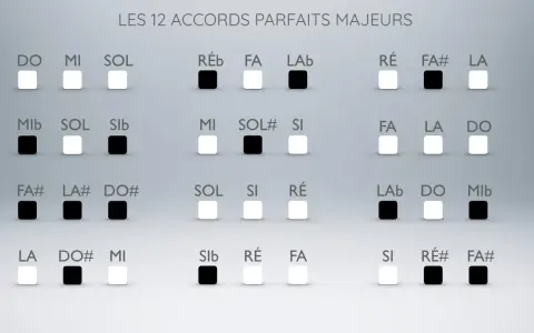 Tableau des 12 accords parfaits majeurs, montrant les notes et les touches blanches/noires pour chaque accord. L'accord mi majeur est représenté par les notes Mi, Sol#, Si.