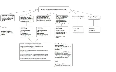 Schemat przedstawia zasady przyznawania zasiłku macierzyńskiego na opiekę nad dzieckiem, w tym wymagane dokumenty.