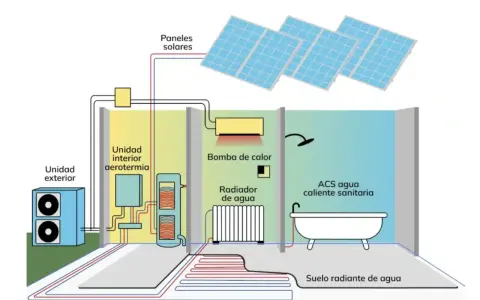 Sistema de aerotermia con radiadores y suelo radiante. Paneles solares, bomba de calor y unidad exterior. Opiniones positivas sobre su eficiencia.