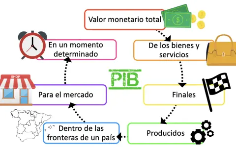 El PIB, o producto interior bruto, es el valor monetario total de bienes y servicios finales producidos dentro de las fronteras de un país en un momento determinado.
