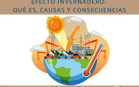 Ilustración que explica qué son los gases de efecto invernadero: el sol calienta la Tierra, pero las fábricas y coches emiten gases que atrapan el calor, elevando la temperatura global.