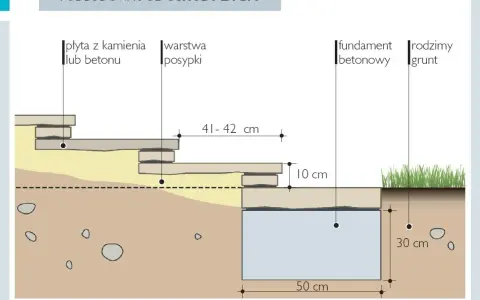 Schemat podbudowy schodów z płyt. Wymiary schodów: 41-42 cm szerokości stopnia, 10 cm wysokości podbudowy, 50 cm głębokości fundamentu.