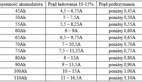 Jakim prądem ładuje prostownik? Odpowiednie natężenie dla akumulatora