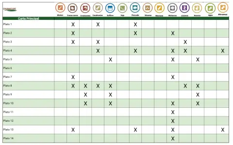 Tabla de alérgenos para rellenar, indicando la presencia de gluten, frutos secos, crustáceos, sulfitos, soja, pescado, sésamo, mostaza, moluscos, lácteos, huevos, apio y altramuz en cada plato.