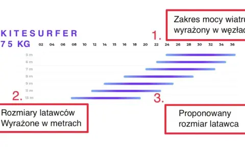 Jaki wiatr na kitesurfing? Dobierz latawiec i pływaj bezpiecznie!