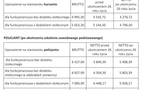 Ile zarabia aspirant w Policji? Konkretne kwoty, dodatki i netto
