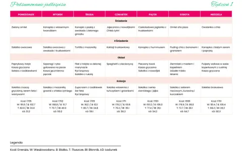 Tygodniowy plan dietetyczny z posiłkami na każdy dzień.