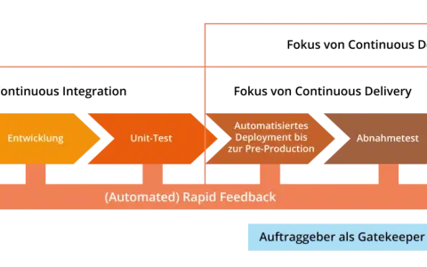 Der Prozess von Versionskontrolle bis Deployment in Production, inklusive Unit-Tests und Abnahmetests, zeigt das Prinzip von end-to-end testing.