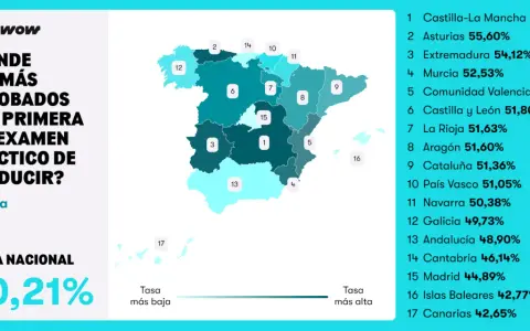 Mapa de España con porcentajes de aprobados a la primera del carnet de conducir por comunidad autónoma. Castilla-La Mancha lidera con 56,42%.