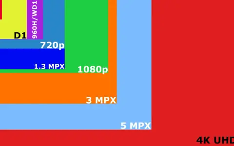 Porównanie rozdzielczości: od CIF do 4K UHD i DCI 4K. Obraz pokazuje, jak rośnie wielkość pikseli w wyższej rozdzielczości.
