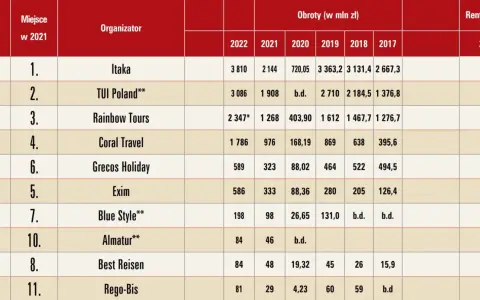 Ranking największych biur podróży w Polsce: Itaka, TUI Poland, Rainbow Tours i inni.