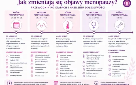 Przewodnik po etapach menopauzy: od premenopauzy do późnej postmenopauzy, opisujący zmiany i objawy. Dowiedz się, ile trwa menopauza i jak się zmienia.