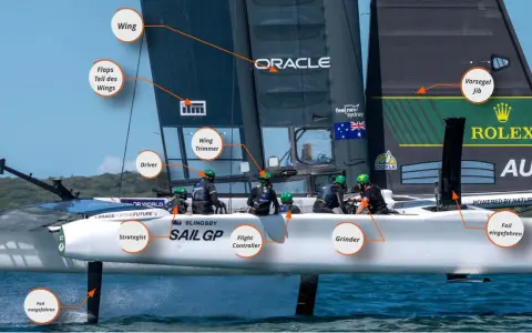 Segelboot der SailGP-Serie mit beschrifteten Teilen wie "Wing", "Driver" und "Strategist". Die Crew ist auf dem Boot zu sehen.