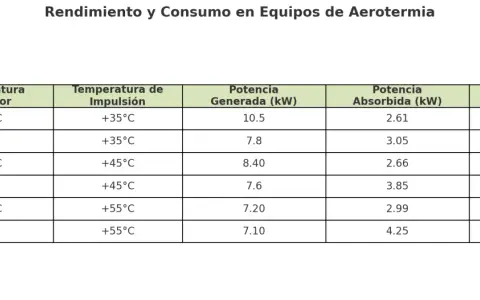 Tabla de rendimiento y consumo de aerotermia. Muestra el cálculo de aerotermia con datos de temperatura exterior, de impulsión, potencia generada y absorbida, y COP.