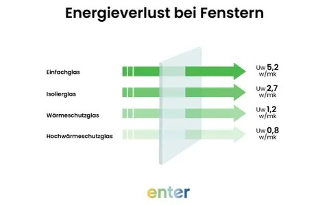 Vergleich von Fenstergläsern: Einfach-, Isolier-, Wärme- und Hochwärmeschutzglas zeigen, wie sich der Energieverlust beim Fenster austauschen minimieren lässt.