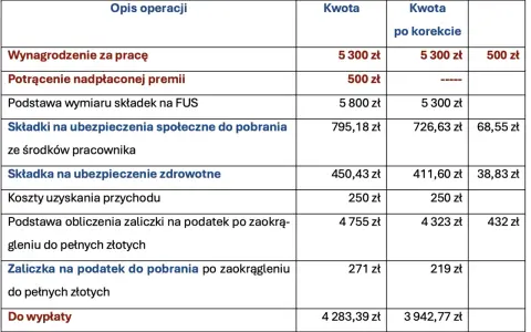 Tabela przedstawia rozliczenie wynagrodzenia, w tym potrącenie nadpłaconej premii. Wzór cofnięcia zgody na potrącenie z wynagrodzenia jest kluczowy.