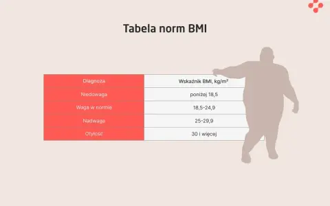 Tabela norm BMI. Dla wzrostu 164 cm, waga w normie to 18,5-24,9 BMI. Sylwetka osoby z otyłością.
