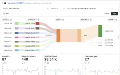 AWS Netflow visualization shows traffic paths, IPs, and traffic volume. Data is filtered for GATEWAY-INTERNET_OR_VPC_ENDPOINT.